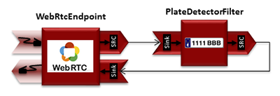 WebRTC with plateDetector filter Media Pipeline