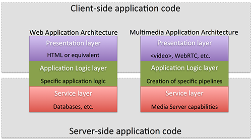 Layered architecture of web and multimedia applications