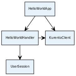 Server-side class diagram of the HelloWorld app