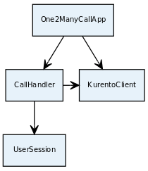 Server-side class diagram of the One2Many app