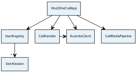 Server-side class diagram of the one to one video call app