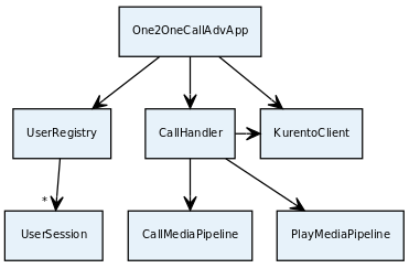 Server-side class diagram of the advanced one to one video call app