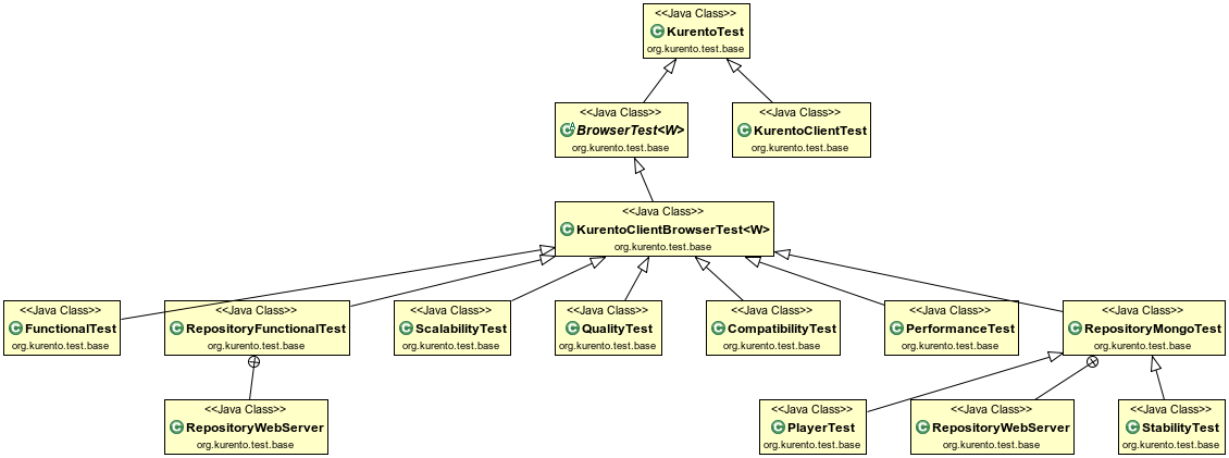 Kurento Testing Framework class hierarchy