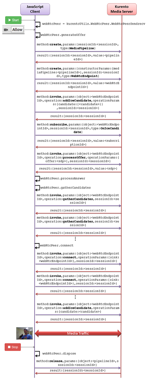 Complete sequence diagram of Kurento Hello World (WebRTC in loopbak) demo