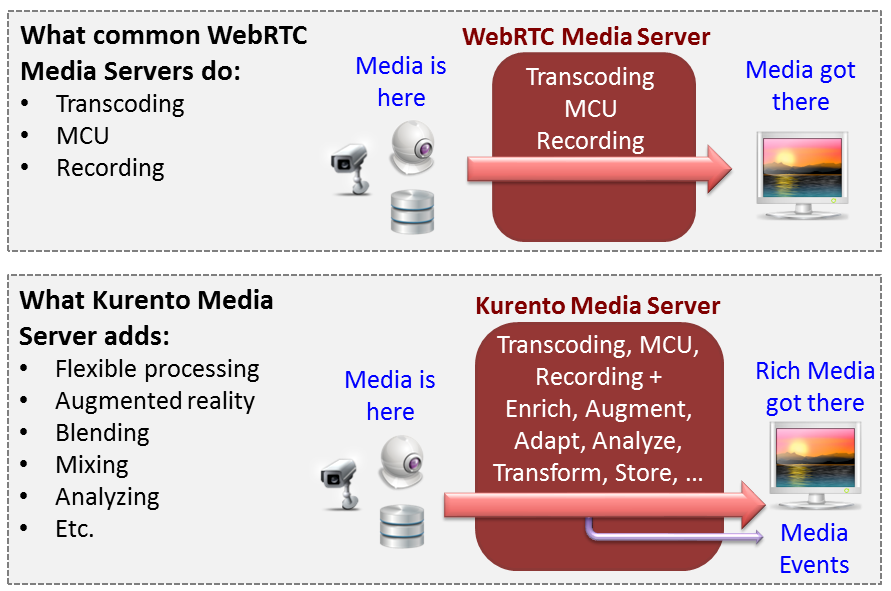 Kurento Media Server capabilities