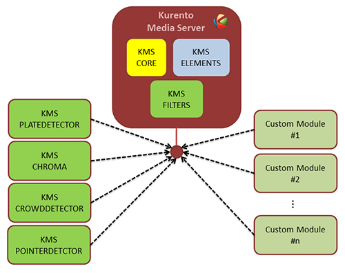 Kurento modules architecture