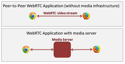 Peer-to-peer WebRTC approach vs. WebRTC through a media server