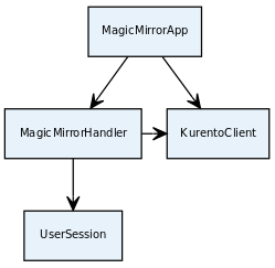 Server-side class diagram of the MagicMirror app