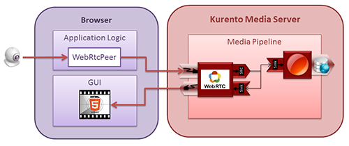 Simple Example of a Media Pipeline