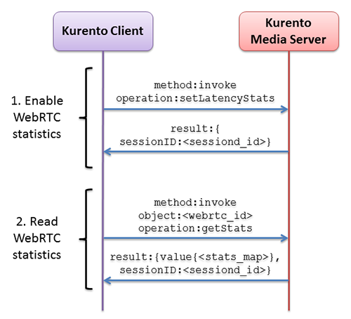 Sequence diagram for gathering WebRTC statistics in KMS