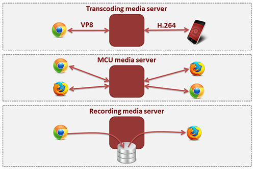 Typical WebRTC Media Server capabilities
